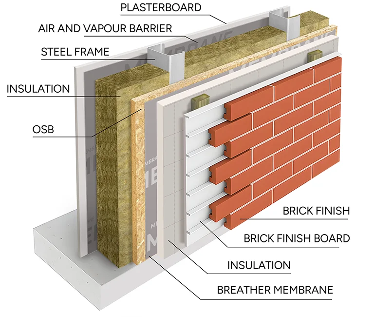 Exploded diagram of the Superstrux wall system: steel frame, insulation, OSB, membranes and brick finish